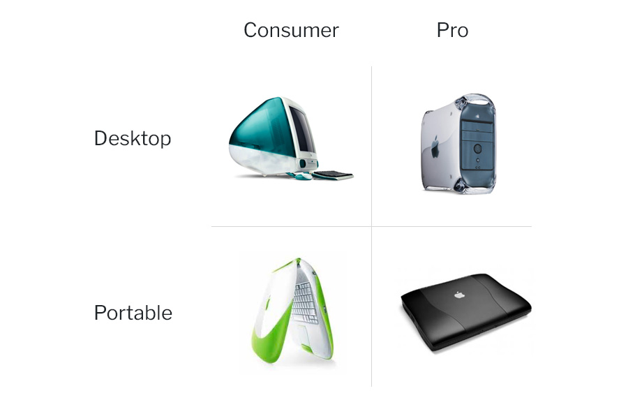 Apple's Four Quadrant Product Matrix